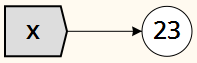 ../_images/names_single_assignment.png