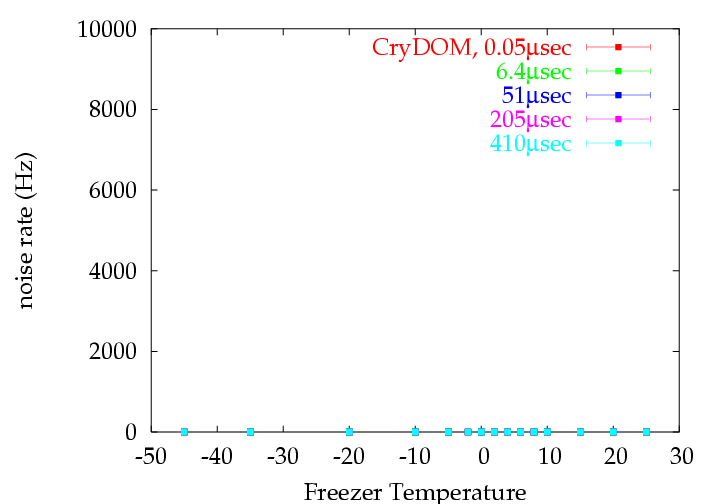 CryDOM-deadtime.png