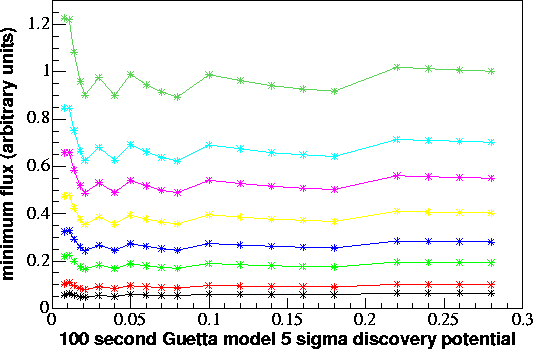 mdf.5sig.guetta.100s.gif