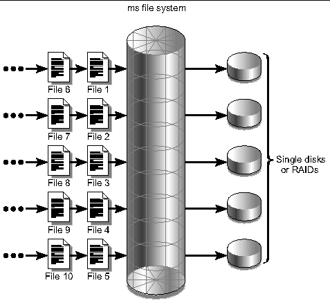 Figure showing files coming into a Sun StorageTek SAM file system using round-robin allocation.Files 1-5 are written to each of five disks. File 6 is written to disk 1. File 7 is written to disk 2, and so on.