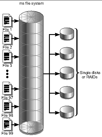Figure showing files coming into a Sun StorageTek SAM file system using striped allocation. All files are striped across 5 disks.