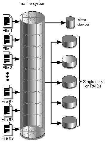 Figure showing files coming into a Sun StorageTek QFS or Sun SAM-QFS file system using striped allocation. All files are striped across 5 disks. Metadata is written to a separate meta device.