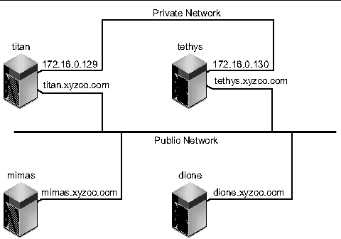 Figure of a shared Sun SAM-QFS environment showing public and private networks.Shows hosts titan, tethys, dione, and mimas connected to a public network. Shows hosts titan and tethys connected by a private network.