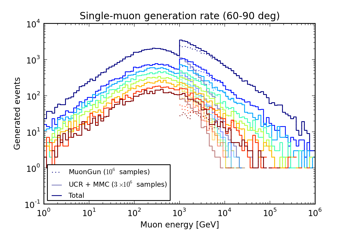 ../_images/CascadeOptimized_atmod12_SIBYLL.combined_generation.png