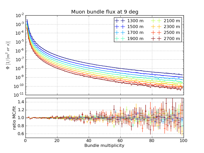 ../_images/Hoerandel5_atmod11_SIBYLL.bndle_flux_09deg.png