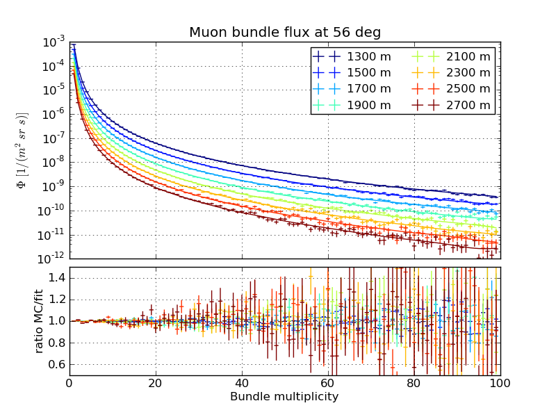 ../_images/Hoerandel5_atmod11_SIBYLL.bndle_flux_56deg.png