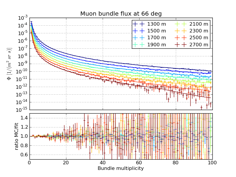 ../_images/Hoerandel5_atmod11_SIBYLL.bndle_flux_66deg.png