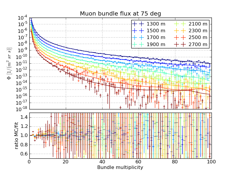 ../_images/Hoerandel5_atmod11_SIBYLL.bndle_flux_75deg.png