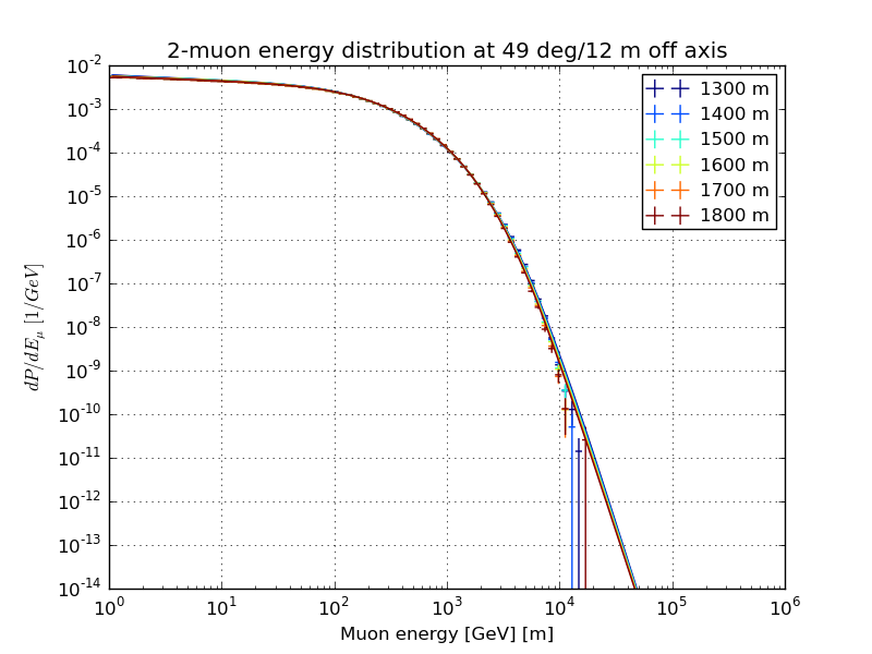 ../_images/Hoerandel5_atmod11_SIBYLL.bundle_energy_d.png