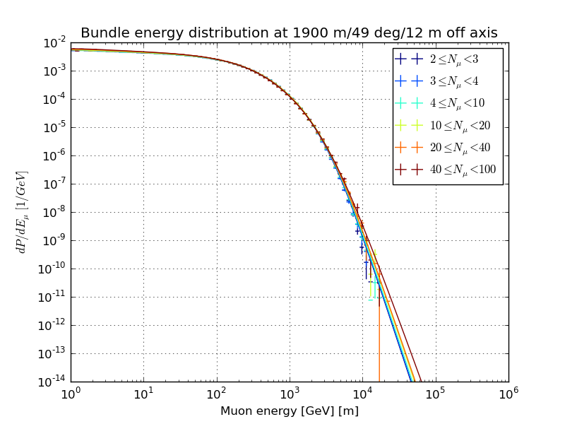 ../_images/Hoerandel5_atmod11_SIBYLL.bundle_energy_m.png