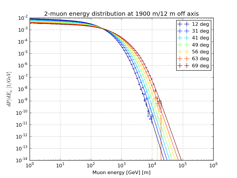 ../_images/Hoerandel5_atmod11_SIBYLL.bundle_energy_z.png