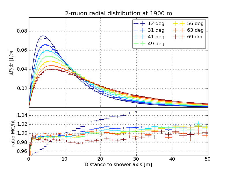 ../_images/Hoerandel5_atmod11_SIBYLL.radius_1900m.png