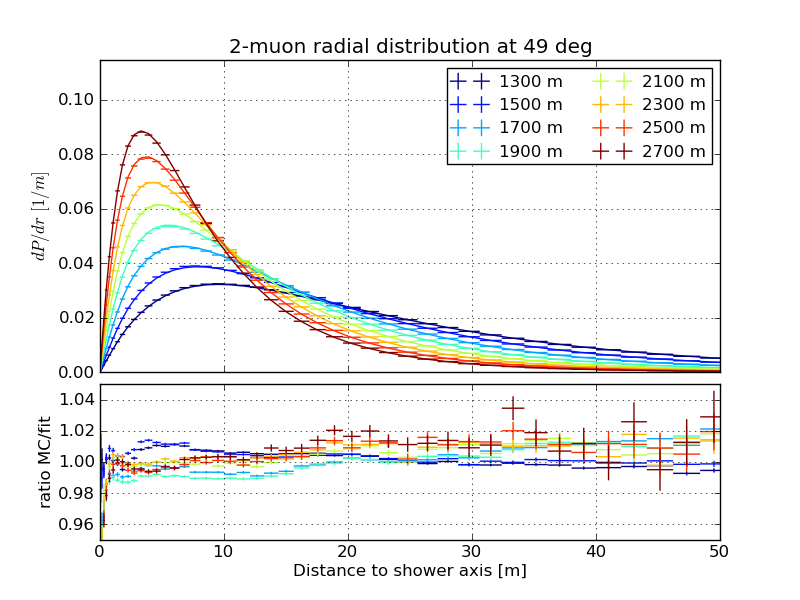 ../_images/Hoerandel5_atmod11_SIBYLL.radius_49deg.png