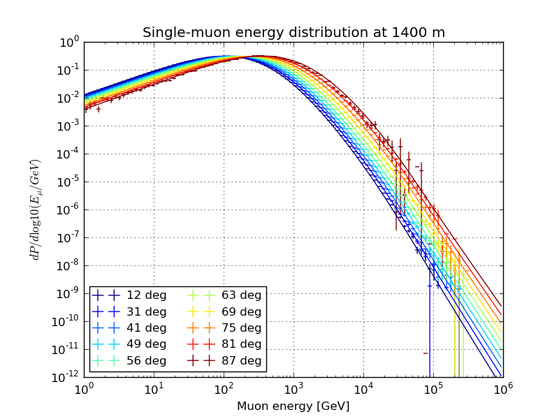 ../_images/Hoerandel5_atmod11_SIBYLL.single_energy_1400m.png