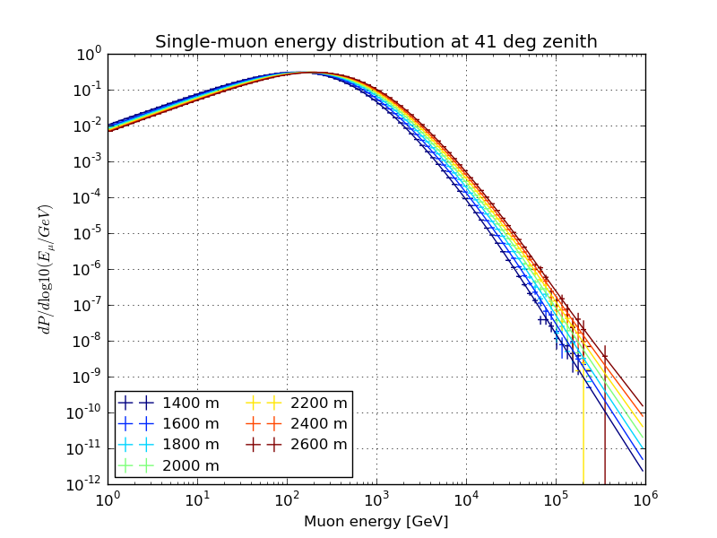 ../_images/Hoerandel5_atmod11_SIBYLL.single_energy_41deg.png