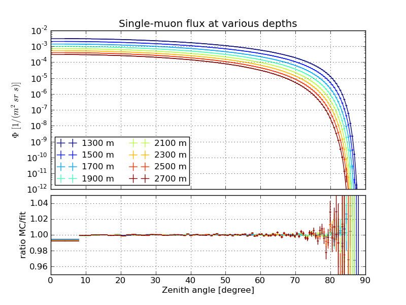 ../_images/Hoerandel5_atmod11_SIBYLL.single_flux.png