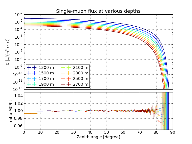 ../_images/Hoerandel5_atmod12_SIBYLL.single_flux.png