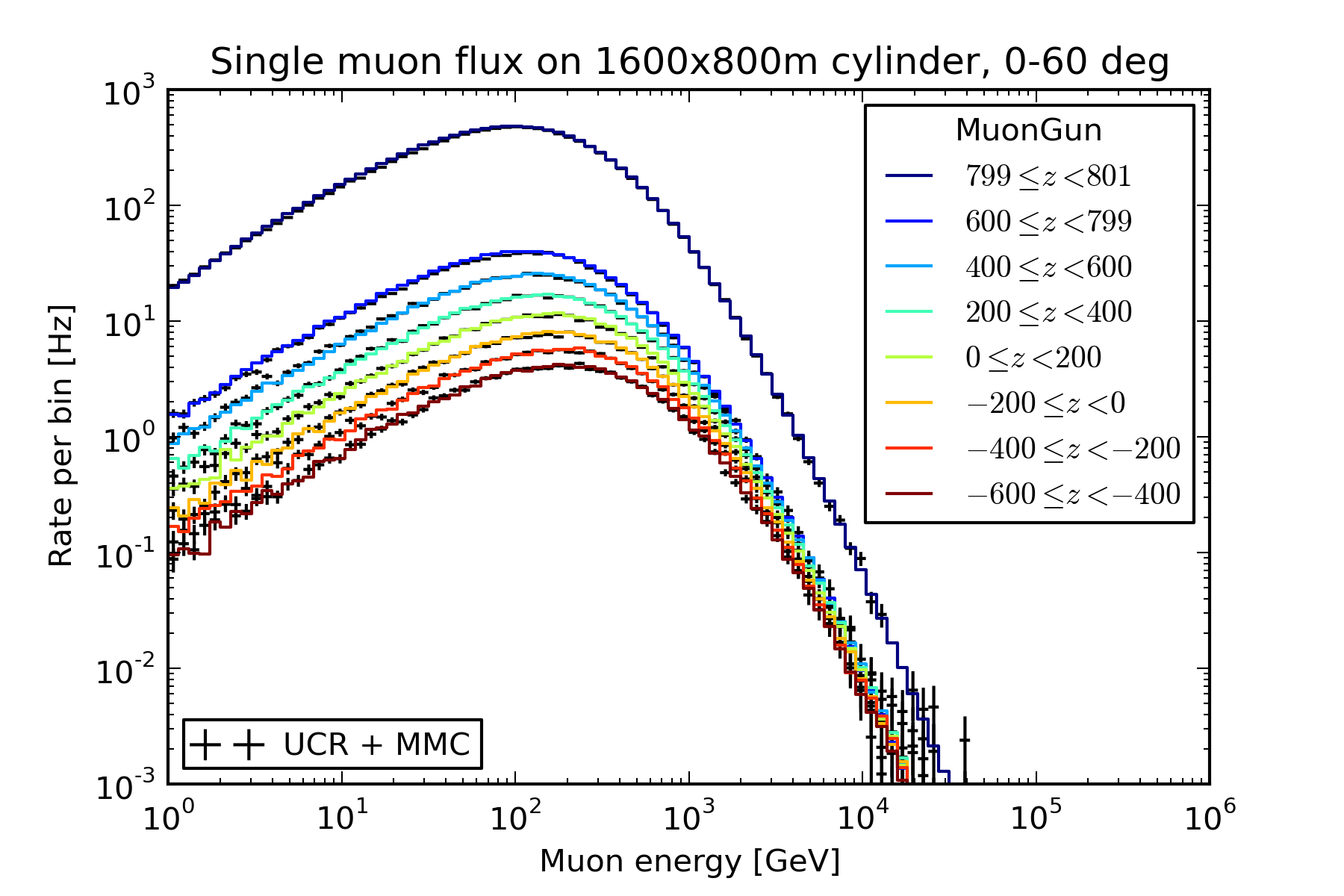 ../_images/Hoerandel5_atmod12_SIBYLL.single_flux_vs_ucr.vertical.png