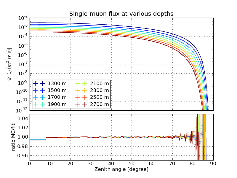 ../_images/Hoerandel5_atmod13_SIBYLL.single_flux.png