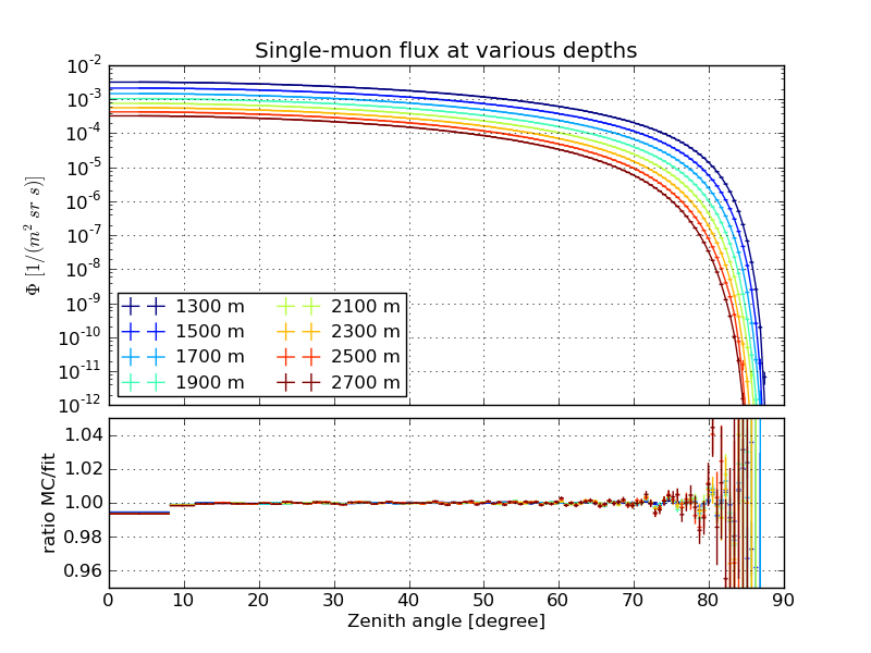 ../_images/Hoerandel5_atmod14_SIBYLL.single_flux.png