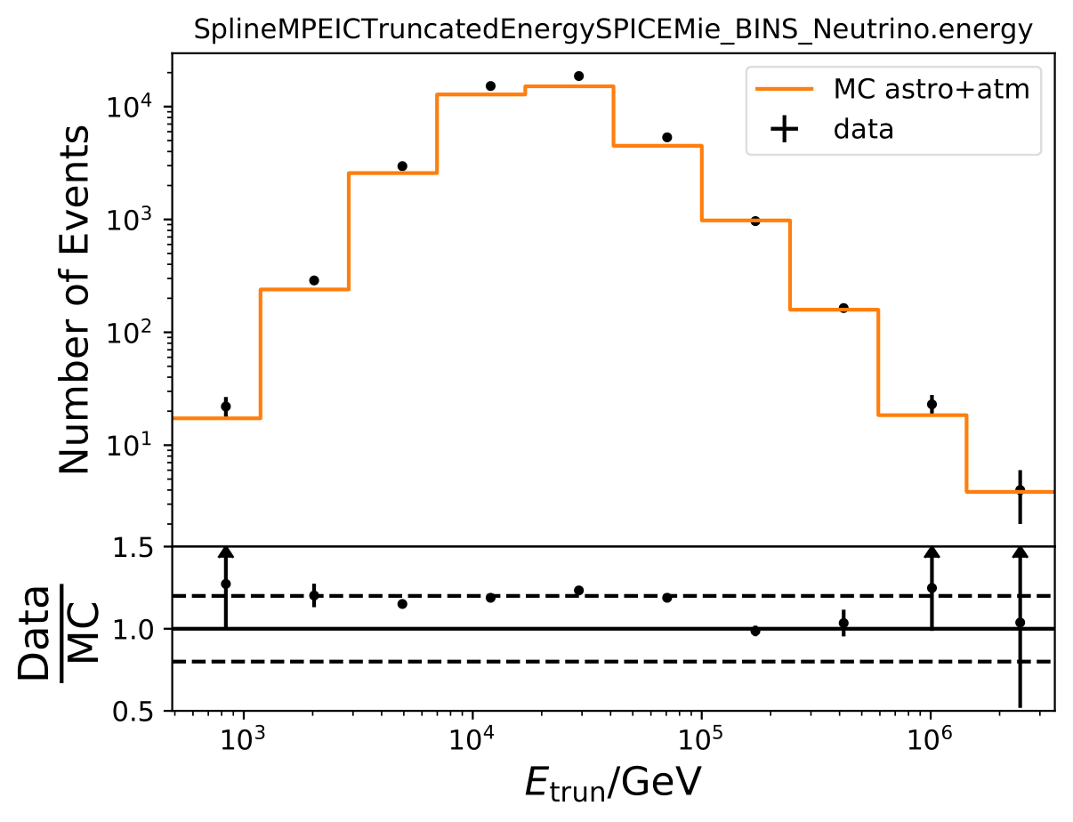 ../_images/datavsmc_atmastro_unnormed_SplineMPEICTruncatedEnergySPICEMie_BINS_Neutrino.energy_12yr_21002-1.png