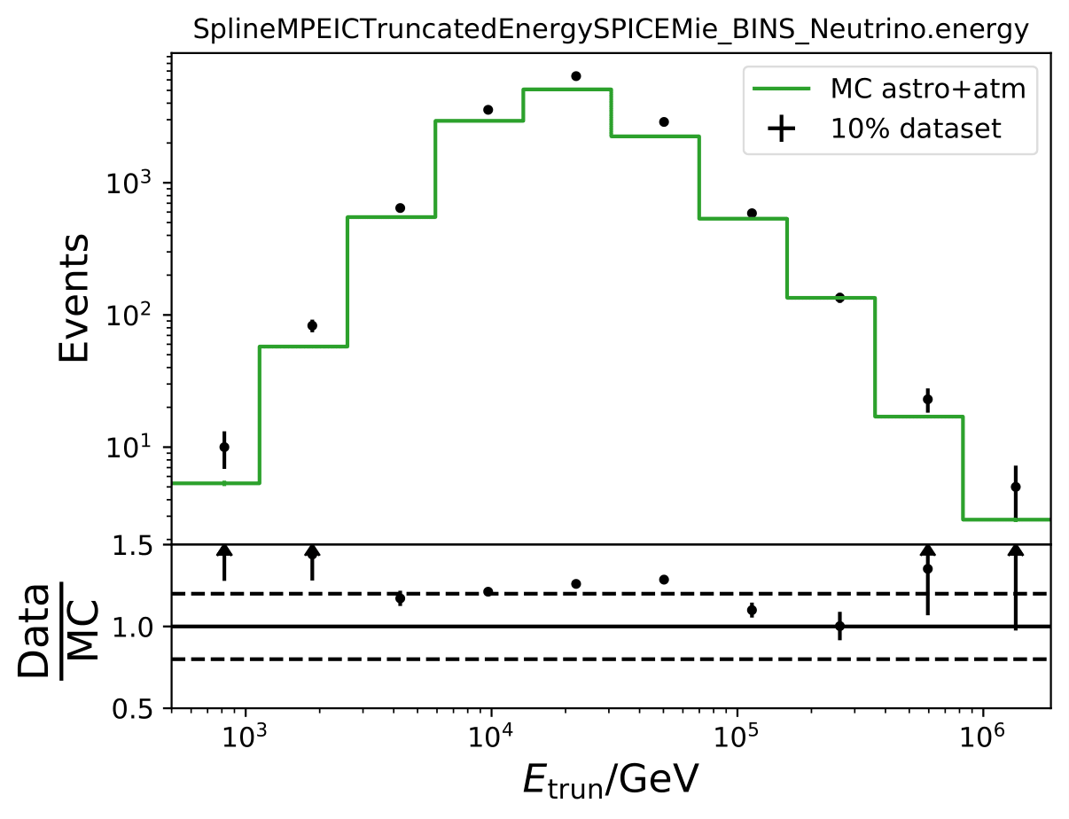 ../_images/datavsmc_bns_atmastro_unnormed_SplineMPEICTruncatedEnergySPICEMie_BINS_Neutrino.energy_10yr_21002_100-110-1.png