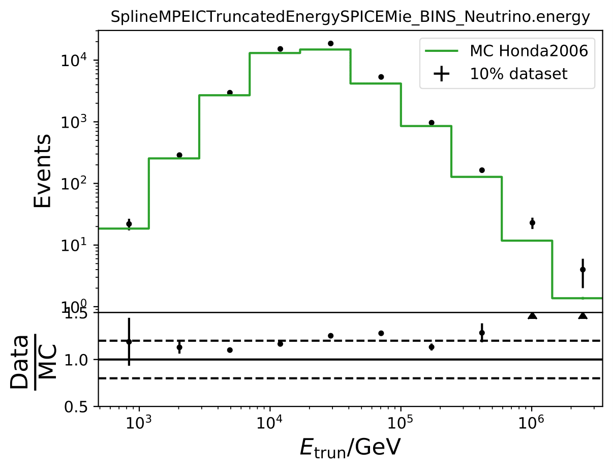 ../_images/datavsmc_bns_atmastro_unnormed_honda_SplineMPEICTruncatedEnergySPICEMie_BINS_Neutrino.energy_10yr_21002-1.png