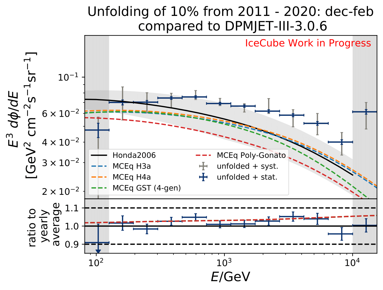 ../_images/mceqfluxes_pass2_dpmjet_newbns_e3_10yr_dec-feb_sys_90-120_ratio_cblind-1.png