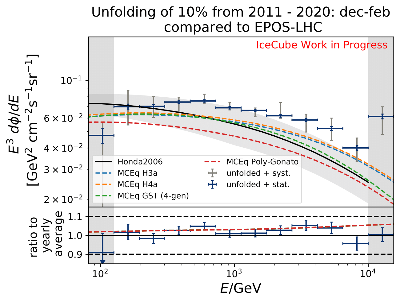 ../_images/mceqfluxes_pass2_eposlhc_newbns_e3_10yr_dec-feb_sys_90-120_ratio_cblind-1.png