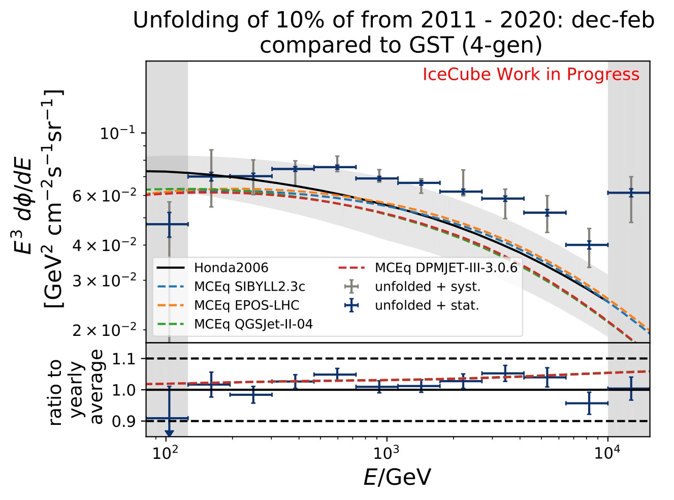 ../_images/mceqfluxes_pass2_gst_newbns_e3_10yr_dec-feb_sys_90-120_ratio_cblind-1.png