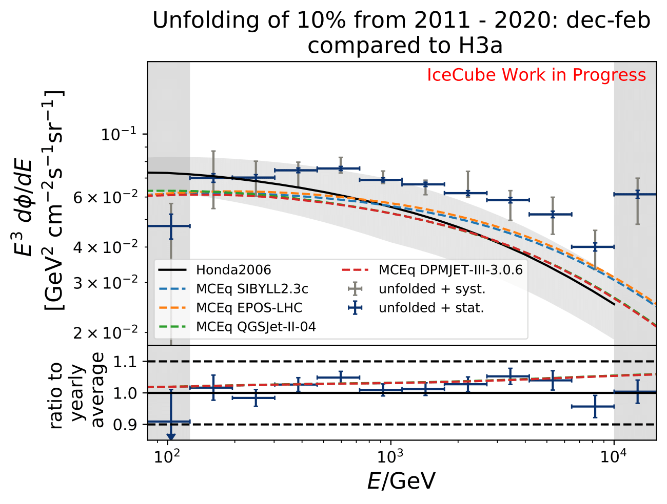 ../_images/mceqfluxes_pass2_h3a_newbns_e3_10yr_dec-feb_sys_90-120_ratio_cblind-1.png
