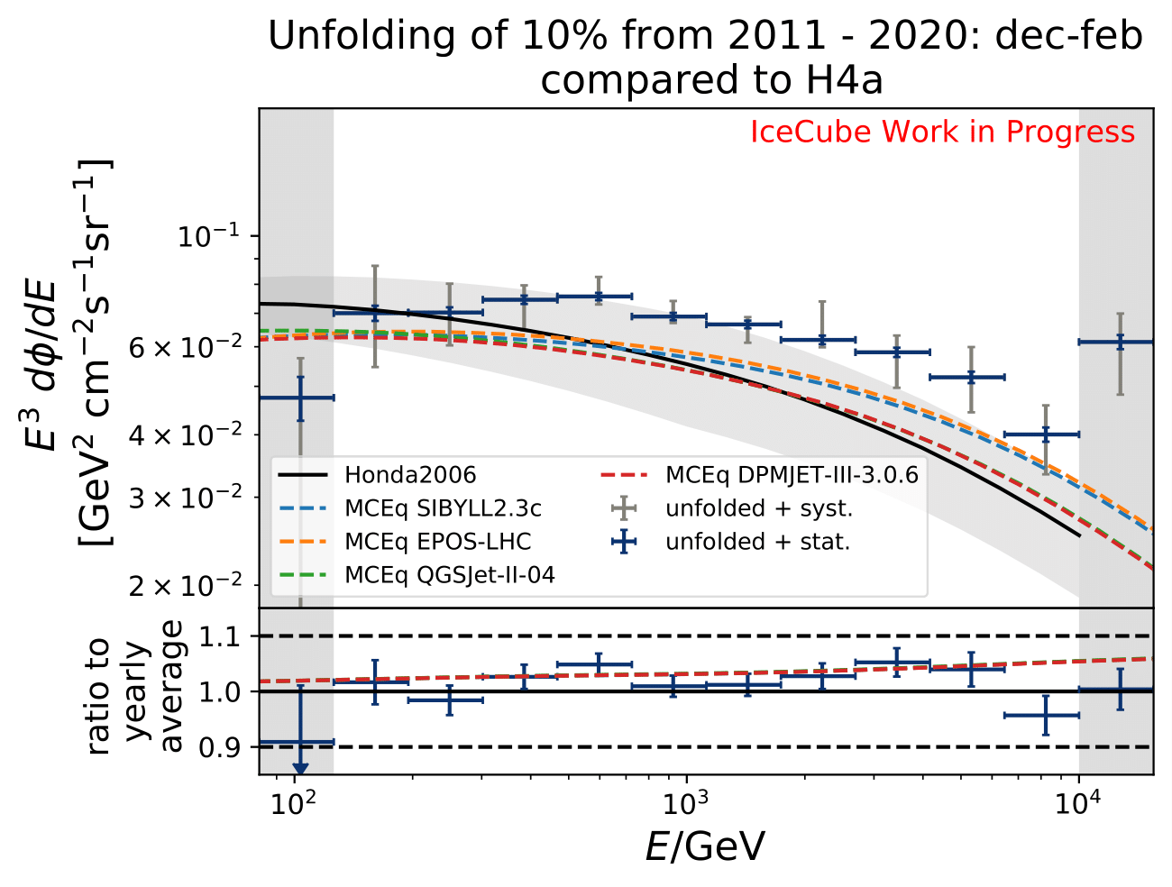 ../_images/mceqfluxes_pass2_h4a_newbns_e3_10yr_dec-feb_sys_90-120_ratio_cblind-1.png