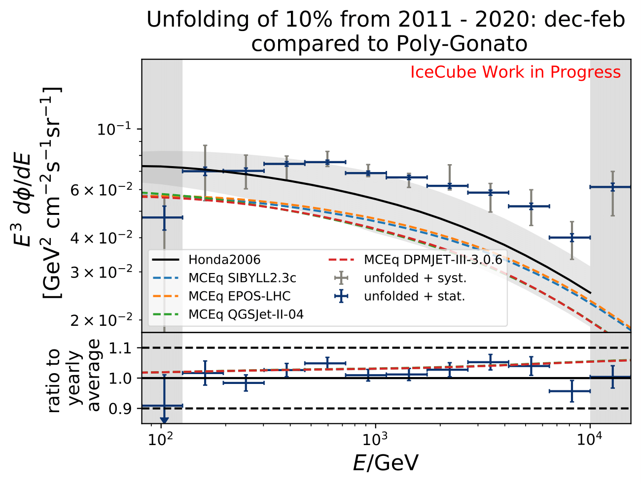 ../_images/mceqfluxes_pass2_pg_newbns_e3_10yr_dec-feb_sys_90-120_ratio_cblind-1.png