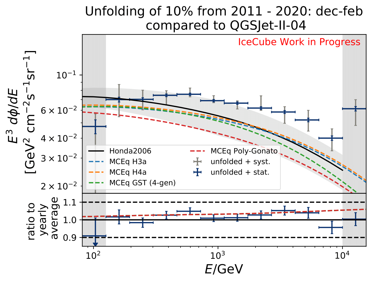 ../_images/mceqfluxes_pass2_qgsjet_newbns_e3_10yr_dec-feb_sys_90-120_ratio_cblind-1.png