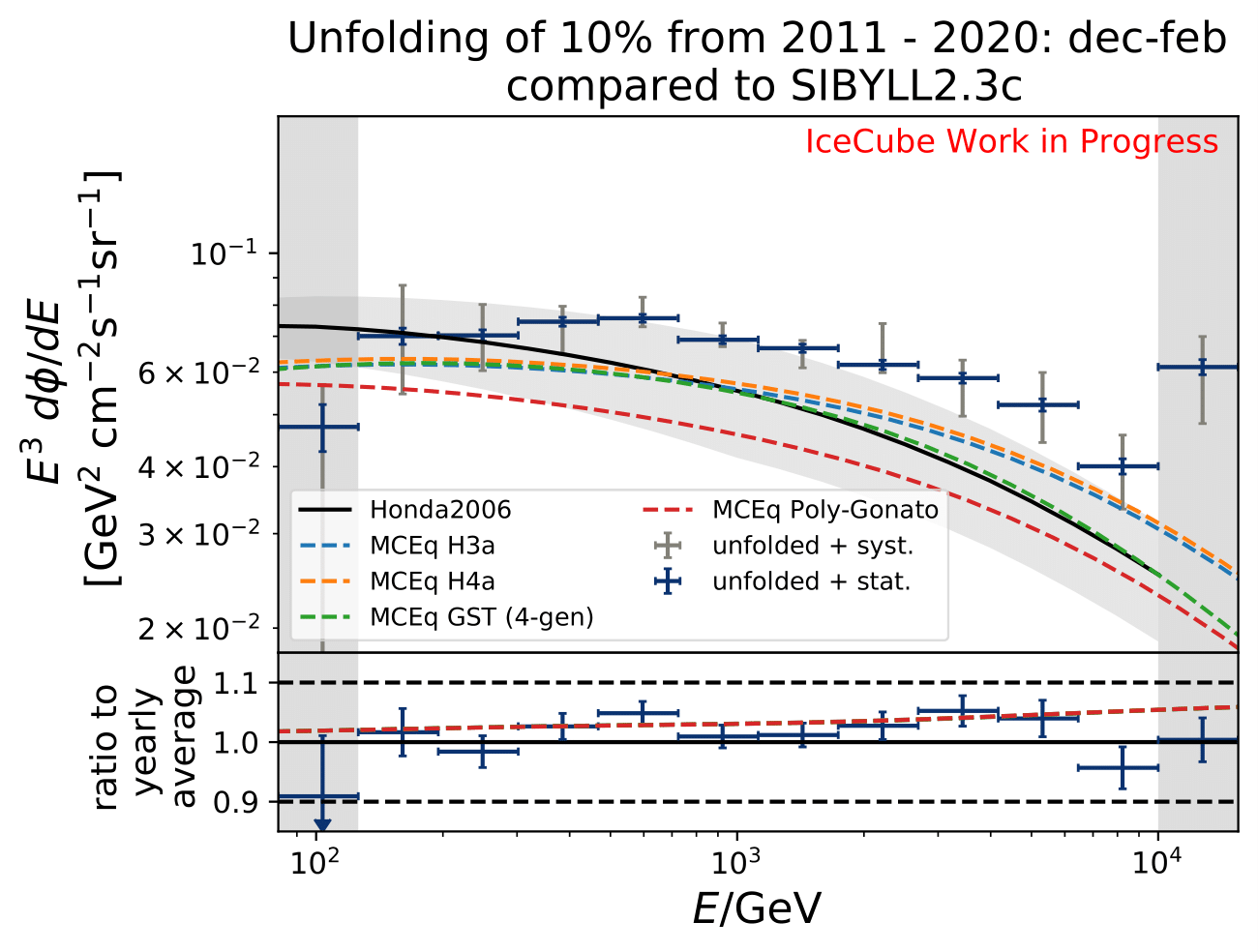 ../_images/mceqfluxes_pass2_sibyll_newbns_e3_10yr_dec-feb_sys_90-120_ratio_cblind-1.png