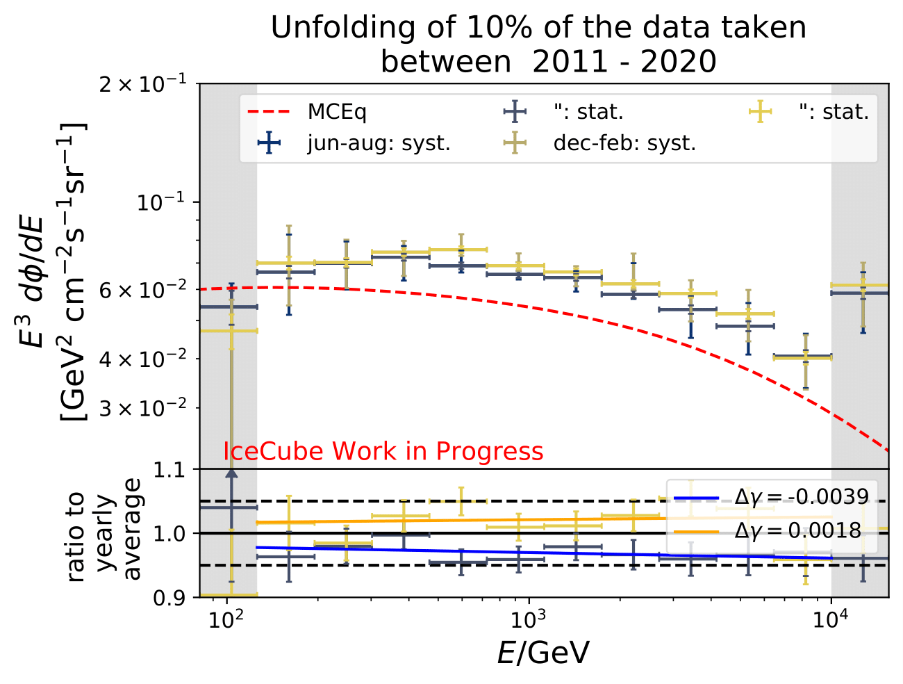 ../_images/newbns_e3_pass2_10yr_jun-aug_dec-feb_sys_90-120_ratio_cblind_fit-1.png
