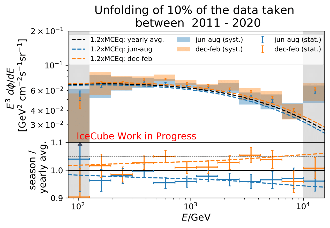 ../_images/newbns_e3_pass2_10yr_jun-aug_dec-feb_sys_90-120_ratio_cblind_withcorr-1.png