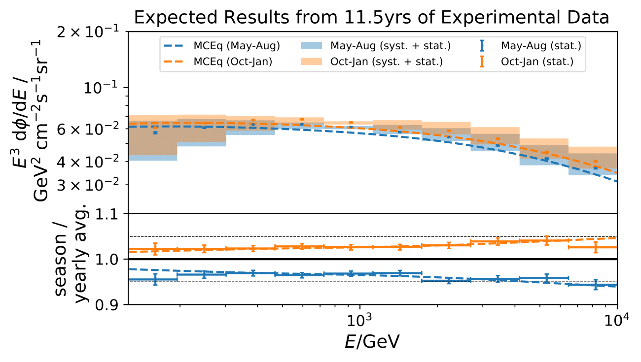 ../_images/pass2_estimationMC_mceq_sv_estimationOnMC_12yr_mceq_100000train_May-Aug_Oct-Jan_90-110_ratio_year_sys-1.png