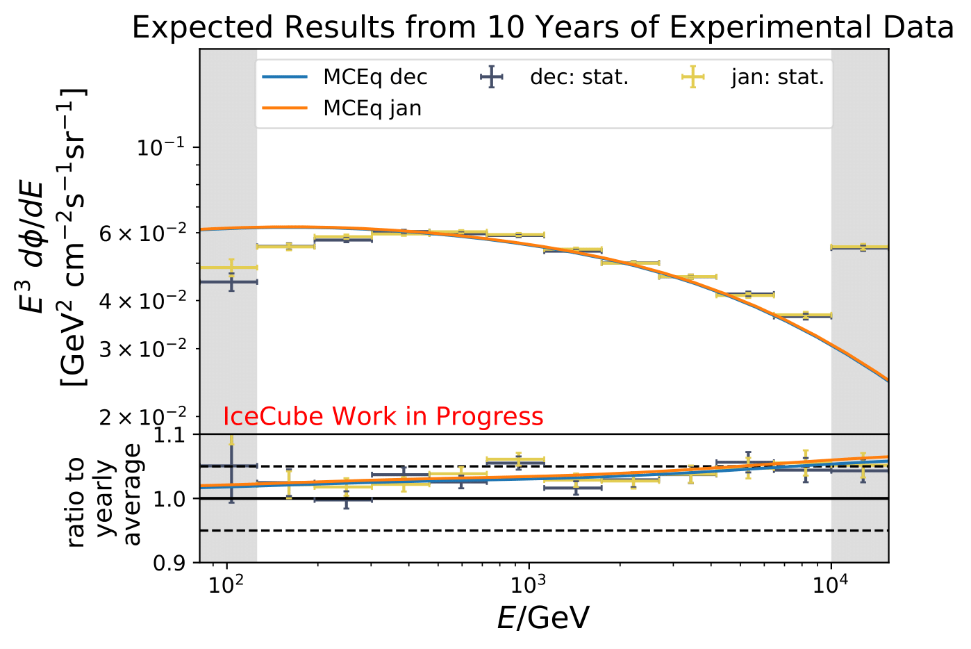 ../_images/pass2_sv_estimationOnMC_10yr_mceq_100000train_dec_jan_90-120_ratio_year-1.png