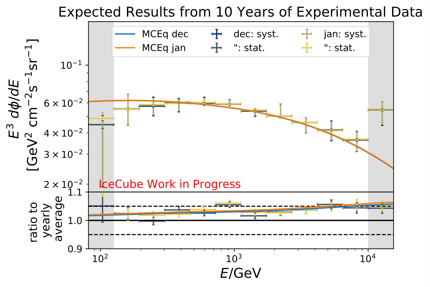 ../_images/pass2_sv_estimationOnMC_10yr_mceq_100000train_dec_jan_90-120_ratio_year_sys-1.png