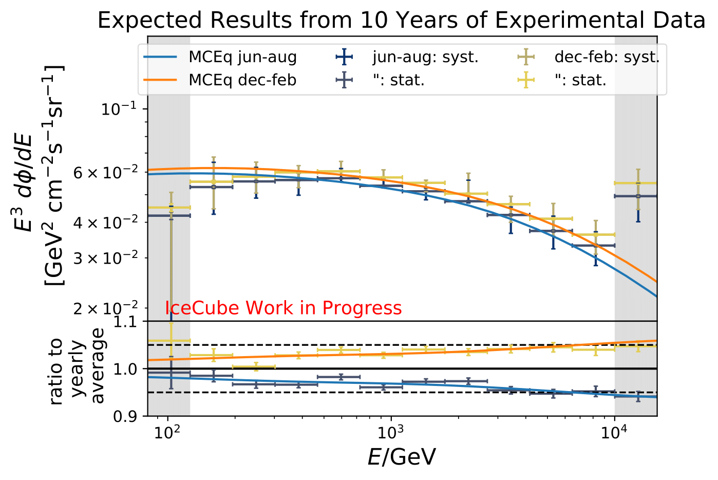 ../_images/pass2_sv_estimationOnMC_10yr_mceq_100000train_jun-aug_dec-feb_90-120_ratio_year_sys-1.png