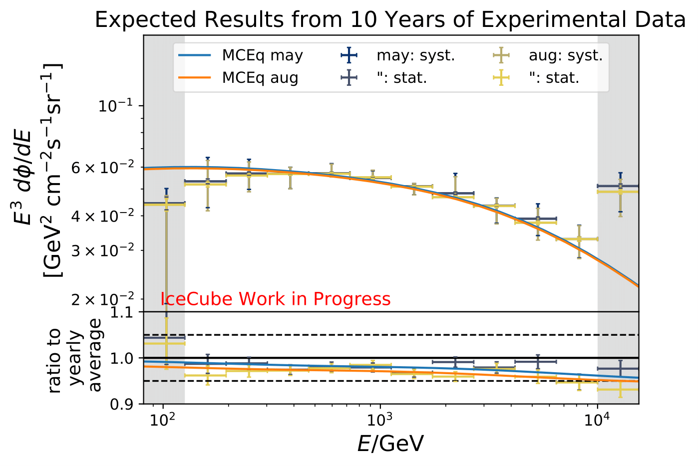../_images/pass2_sv_estimationOnMC_10yr_mceq_100000train_may_aug_90-120_ratio_year_sys-1.png