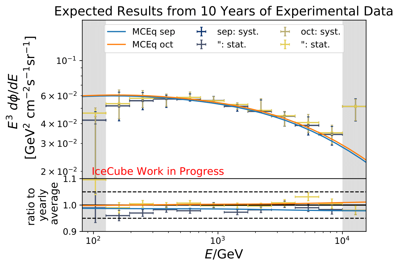 ../_images/pass2_sv_estimationOnMC_10yr_mceq_100000train_sep_oct_90-120_ratio_year_sys-1.png