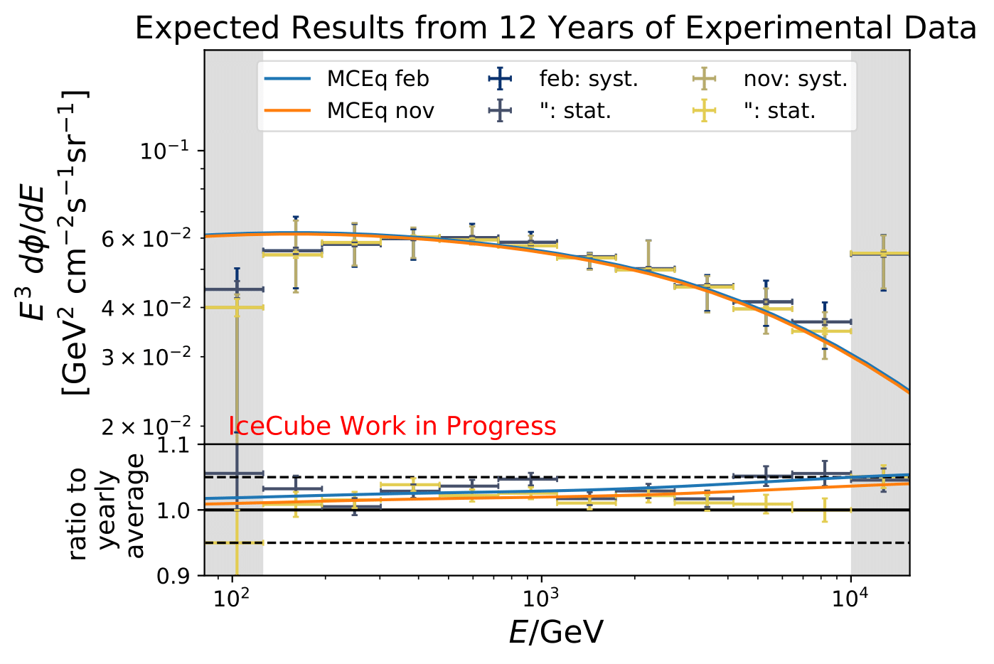 ../_images/pass2_sv_estimationOnMC_12yr_mceq_100000train_feb_nov_90-120_ratio_year_sys-1.png