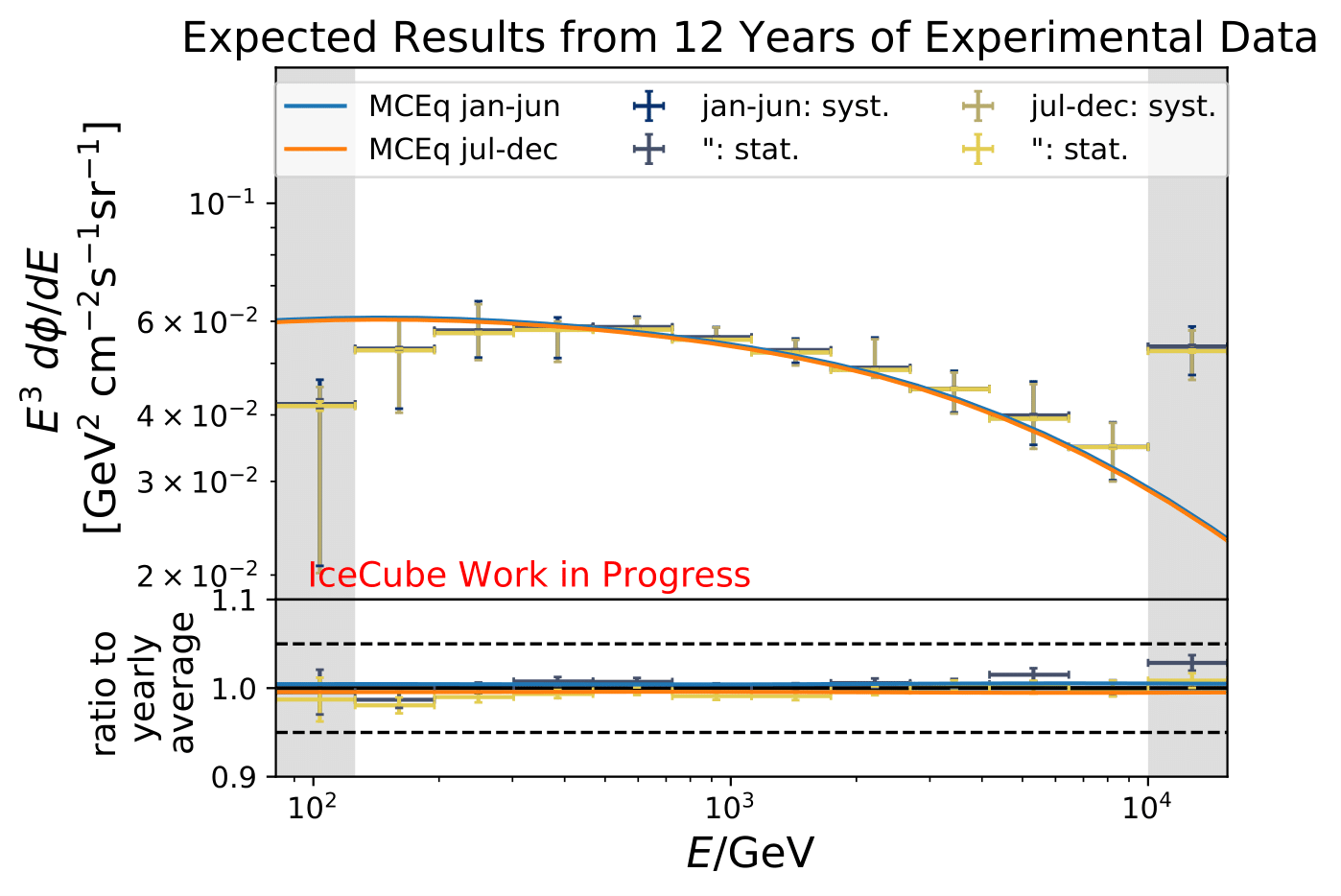 ../_images/pass2_sv_estimationOnMC_12yr_mceq_100000train_jan-jun_jul-dec_90-120_ratio_year_sys-1.png