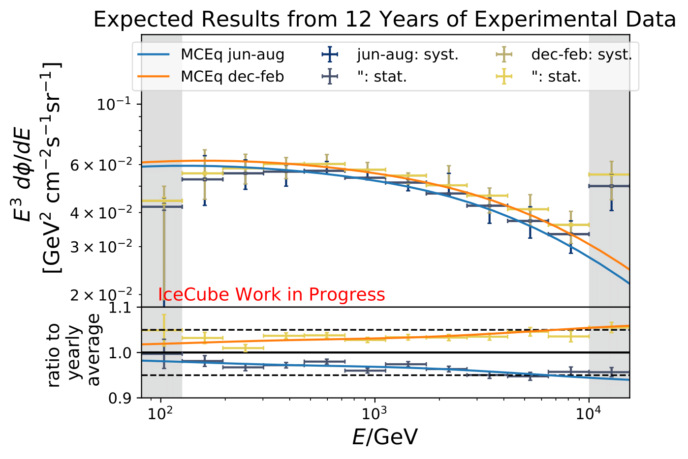 ../_images/pass2_sv_estimationOnMC_12yr_mceq_100000train_jun-aug_dec-feb_90-120_ratio_year_sys-1.png