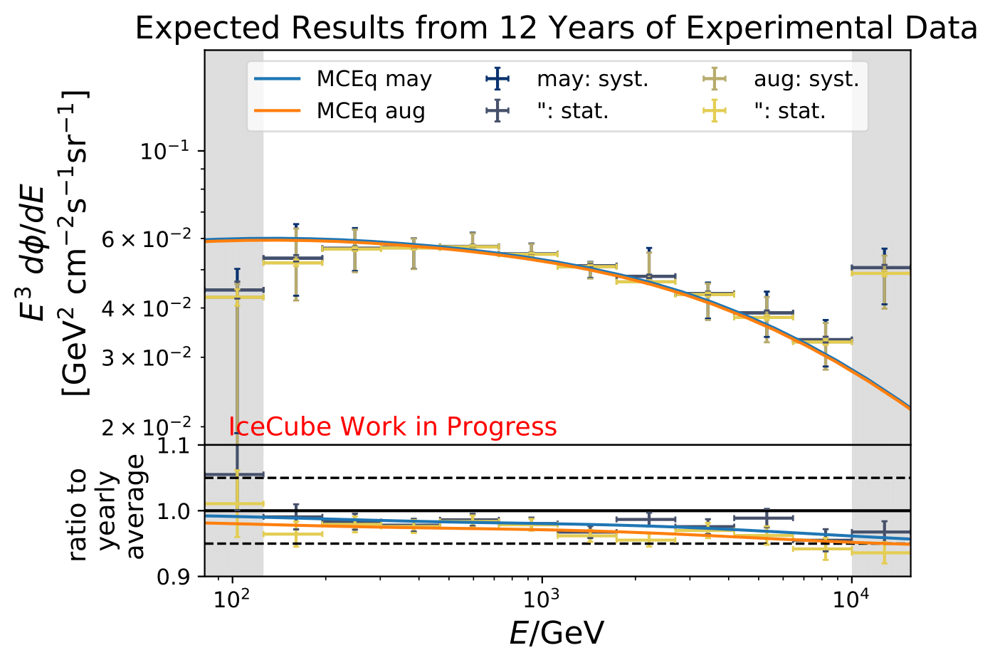 ../_images/pass2_sv_estimationOnMC_12yr_mceq_100000train_may_aug_90-120_ratio_year_sys-1.png