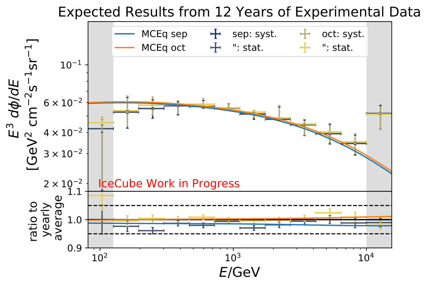 ../_images/pass2_sv_estimationOnMC_12yr_mceq_100000train_sep_oct_90-120_ratio_year_sys-1.png