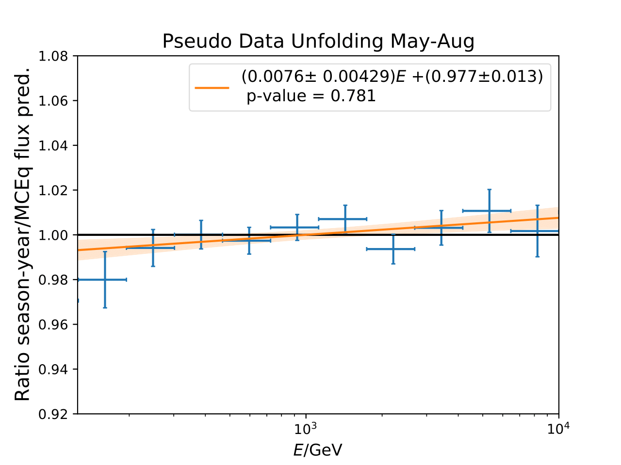 ../_images/ratio_mcequnfolding_mean_splineapprox_May_Aug_mceqtheoryflux_wi-1.png