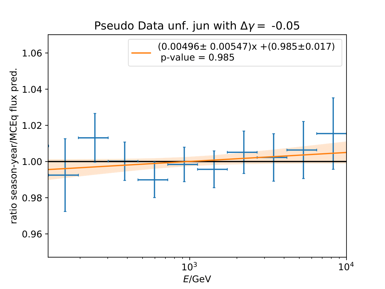 ../_images/ratio_mcequnfolding_mean_splineapprox_deltagam-0.05_jun_mceqtheoryflux_withuncertaintyinfit-1.png